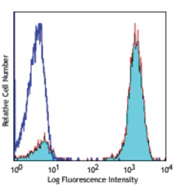Biolegend Biotin anti-human CD3, Quantity: Each of 1