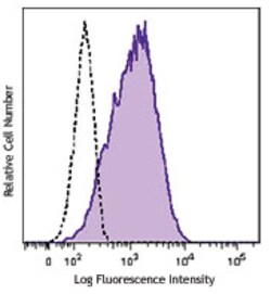 Biolegend Brilliant Violet 421 anti-human CD366 (Tim-3), Quantity: Each