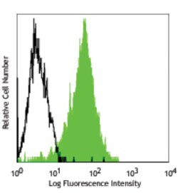 Biolegend FITC anti-human CD271 (NGFR), Quantity: Each of 1