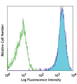 Biolegend APC anti-human CD271 (NGFR), Quantity: Each of 1