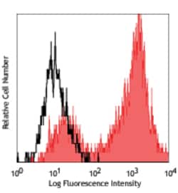 Biolegend PE anti-human Delta-like protein 1 (DLL1), Quantity: Each of