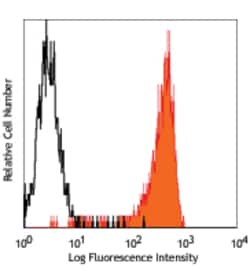 Biolegend Purified anti-human Delta-like protein 4 (DLL4), Quantity: Each