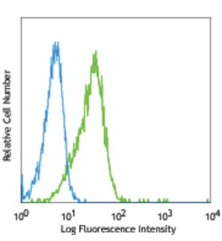 Biolegend PE anti-human Jagged 2, Quantity: Each of 1