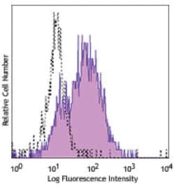 Biolegend Purified anti-human CD115 (CSF-1R), Quantity: Each of 1