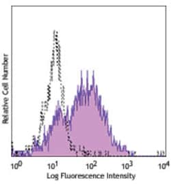 Biolegend PE anti-human CD115 (CSF-1R), Quantity: Each of 1
