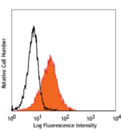 Biolegend PE anti-human CD179a (VpreB), Quantity: Each of 1