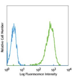 Biolegend Purified anti-human CD254 (TRANCE, RANKL), Quantity: Each of