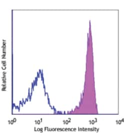 Biolegend Purified anti-human CD317 (BST2, Tetherin), Quantity: Each of