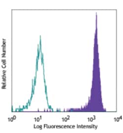 Biolegend PE anti-human CD317 (BST2, Tetherin), Quantity: Each of 1