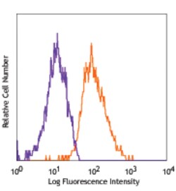 Biolegend PE anti-human CD144 (VE-Cadherin), Quantity: Each of 1