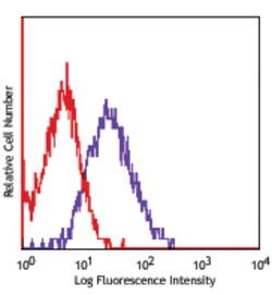Biolegend APC anti-human CD144 (VE-Cadherin), Quantity: Each of 1