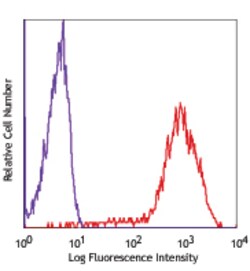 Biolegend PE anti-human CD81 (TAPA-1), Quantity: Each of 1