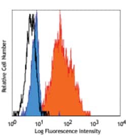 Biolegend PE anti-human CD179b (Ig λ5), Quantity: Each of 1