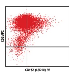 Biolegend PE anti-human CD152 (CTLA-4), Quantity: Each of 1
