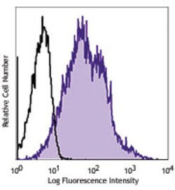 Biolegend PE anti-human CD134 (OX40), Quantity: Each of 1