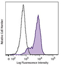 Biolegend Brilliant Violet 421 anti-human Ki-67, Quantity: Each of 1