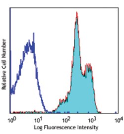 Biolegend PerCP anti-human CD11a, Quantity: Each of 1