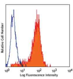 Biolegend PE anti-human CD325 (N-Cadherin), Quantity: Each of 1