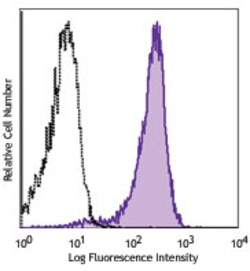 Biolegend APC anti-human CD325 (N-Cadherin), Quantity: Each of 1