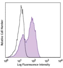 Biolegend Purified anti-human CD127 (IL-7Rα), Quantity: Each of 1