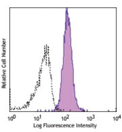 Biolegend PE anti-human Integrin α9β1, Quantity: Each of 1