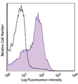 Biolegend Purified anti-human CD221 (IGF-1R), Quantity: Each of 1