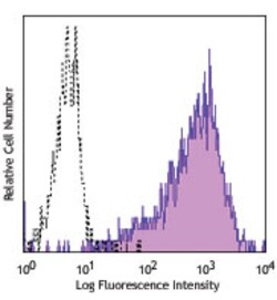 Biolegend PE anti-human CD201 (EPCR), Quantity: Each of 1