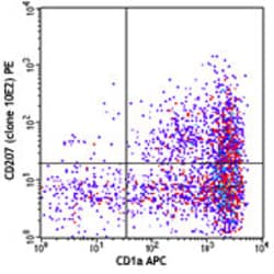 Biolegend PE anti-human CD207 (Langerin), Quantity: Each of 1