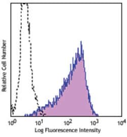 Biolegend FITC anti-human CD138 (Syndecan-1), Quantity: Each of 1