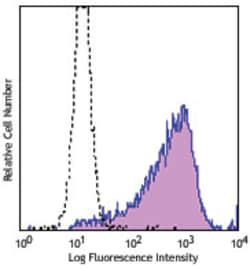 Biolegend PE anti-human CD138 (Syndecan-1), Quantity: Each of 1