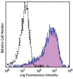 Biolegend APC anti-human CD138 (Syndecan-1), Quantity: Each of 1