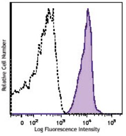 Biolegend PE anti-human CD46, Quantity: Each of 1