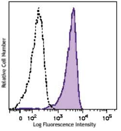 Biolegend Purified anti-human CD46, Quantity: Each of 1