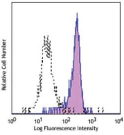 Biolegend Purified anti-human CD220, Quantity: Each of 1