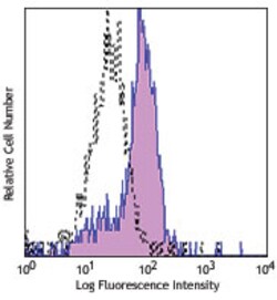 Biolegend PE anti-human CD220, Quantity: Each of 1