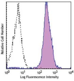 Biolegend PE anti-human CD156c (ADAM10), Quantity: Each of 1