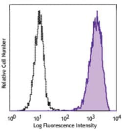 Biolegend Purified anti-human EGFR, Quantity: Each of 1