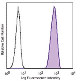 Biolegend PE anti-human EGFR, Quantity: Each of 1