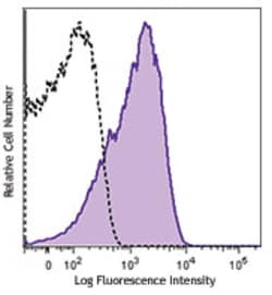 Biolegend FITC anti-human CD63, Quantity: Each of 1