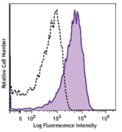 Biolegend PE/Cyanine7 anti-human CD63, Quantity: Each of 1