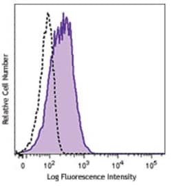 Biolegend FITC anti-human CD54, Quantity: Each of 1