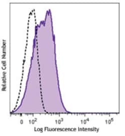 Biolegend Pacific Blue anti-human CD54, Quantity: Each of 1