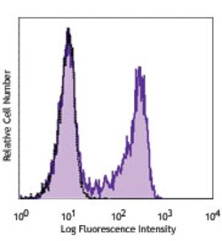 Biolegend Purified anti-human CD196 (CCR6), Quantity: Each of 1