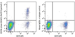Biolegend PerCP/Cyanine5.5 anti-human CD196 (CCR6), Quantity: Each of 1