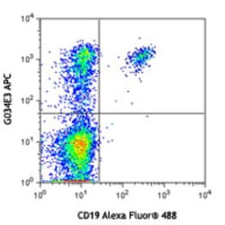 Biolegend APC anti-human CD196 (CCR6), Quantity: Each of 1