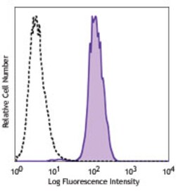 Biolegend FITC anti-human CD321 (F11R), Quantity: Each of 1