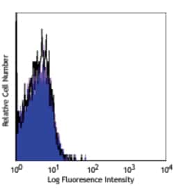 Biolegend PerCP Mouse IgG1, κ isotype Ctrl, Quantity: Each of 1