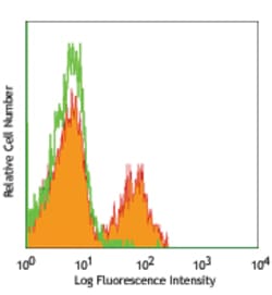 Biolegend FITC Streptavidin Reactivity: Human, Mouse, Rat, All Species;