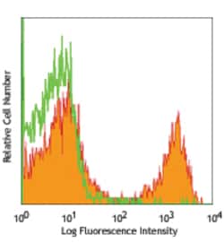 Biolegend PE Streptavidin Reactivity: Human, Mouse, Rat, All Species; Apps: