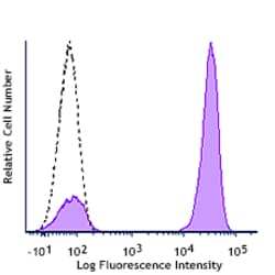 Biolegend DyLight 649 Streptavidin, Quantity: Each of 1